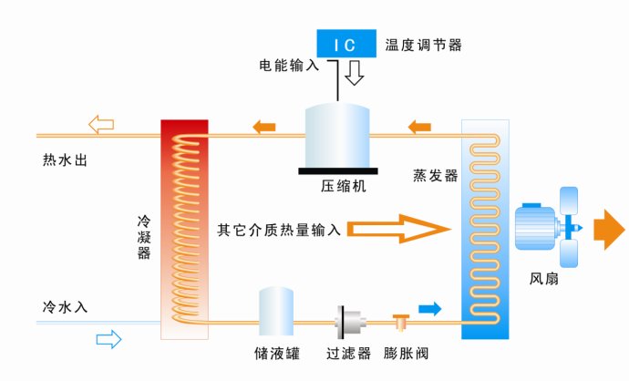 空氣能熱水器的智能化霜技術