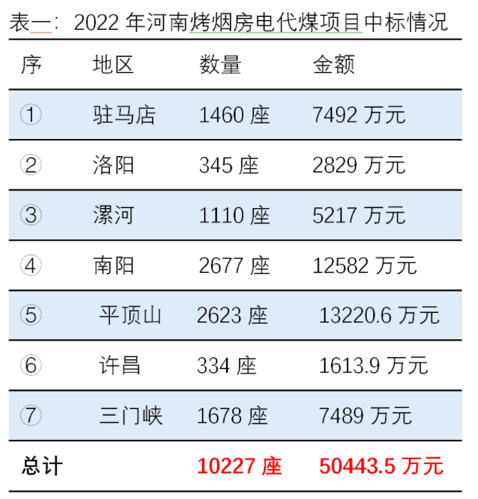 低價(jià)、欠款、違規(guī)，3年期限將至，13億河南烤煙電代煤將如何收場？