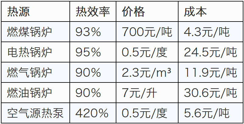 四種熱源設(shè)備對比，空氣能*省，加熱1噸水低至5.6元！
